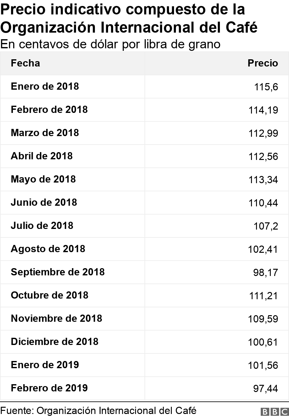 Precio indicativo compuesto de la Organización Internacional del Café. En centavos de dólar por libra de grano.  .