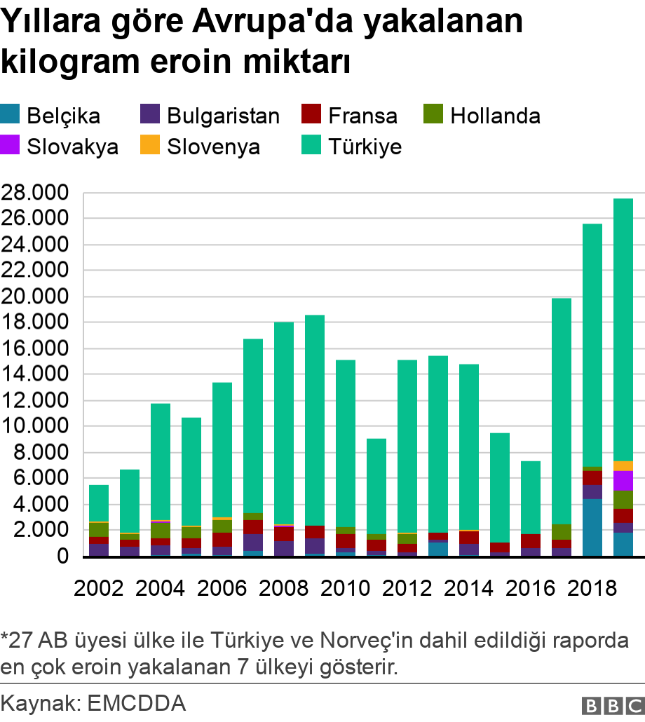 Yıllara göre Avrupa'da yakalanan kilogram eroin miktarı. .  *27 AB üyesi ülke ile Türkiye ve Norveç'in dahil edildiği raporda en çok eroin yakalanan 7 ülkeyi gösterir..
