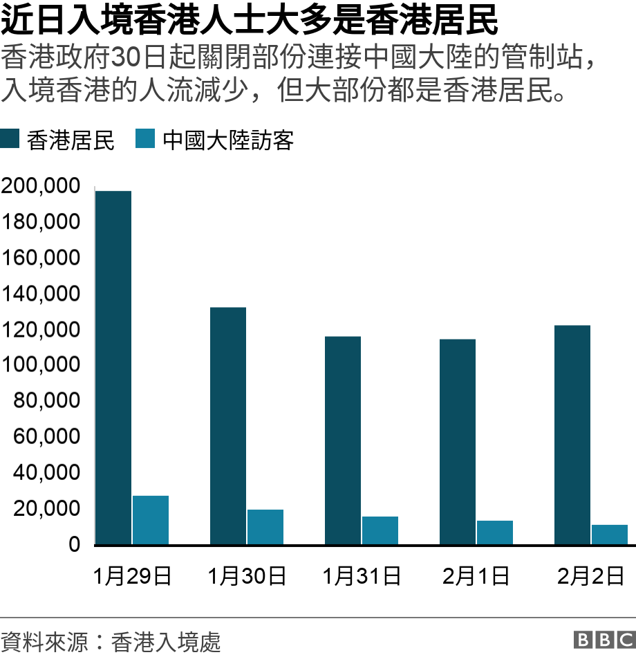 近日入境香港人士大多是香港居民. 香港政府30日起關閉部份連接中國大陸的管制站，入境香港的人流減少，但大部份都是香港居民。.  .