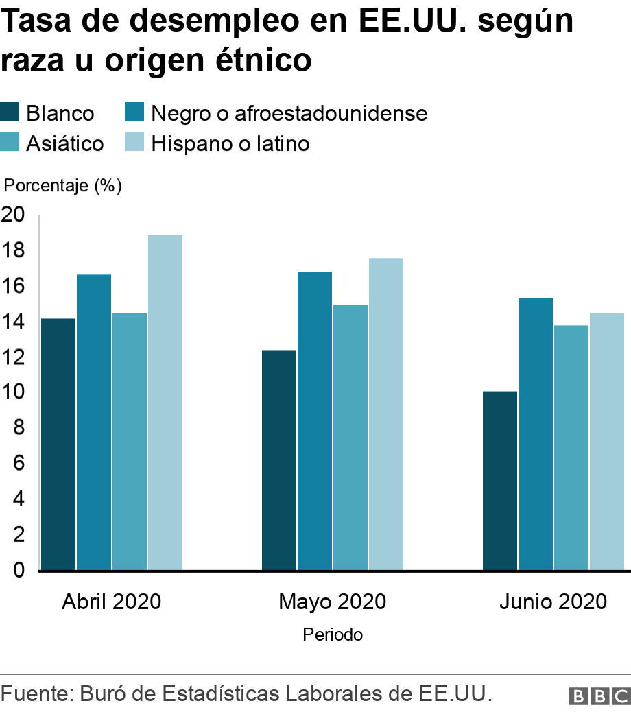 Tasa de desempleo en EE.UU. según raza u origen étnico. . Tasa de desempleo en Estados Unidos según grupos raciales o étnicos .