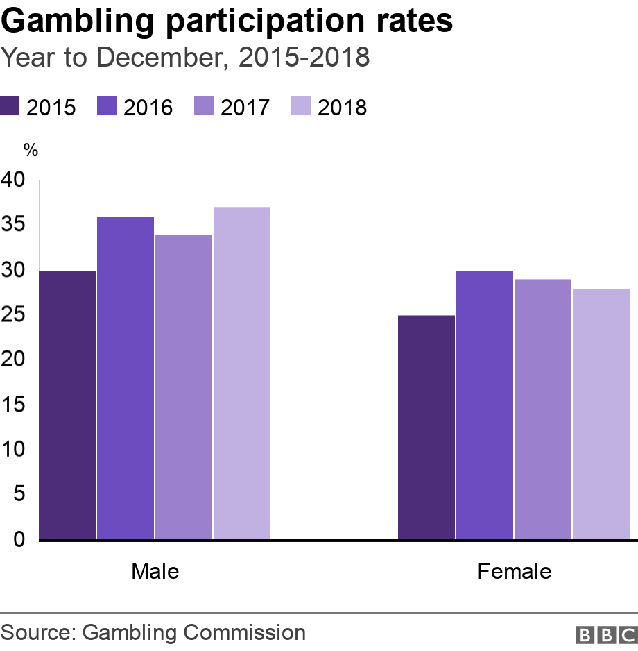 Gambling Ireland Statistics