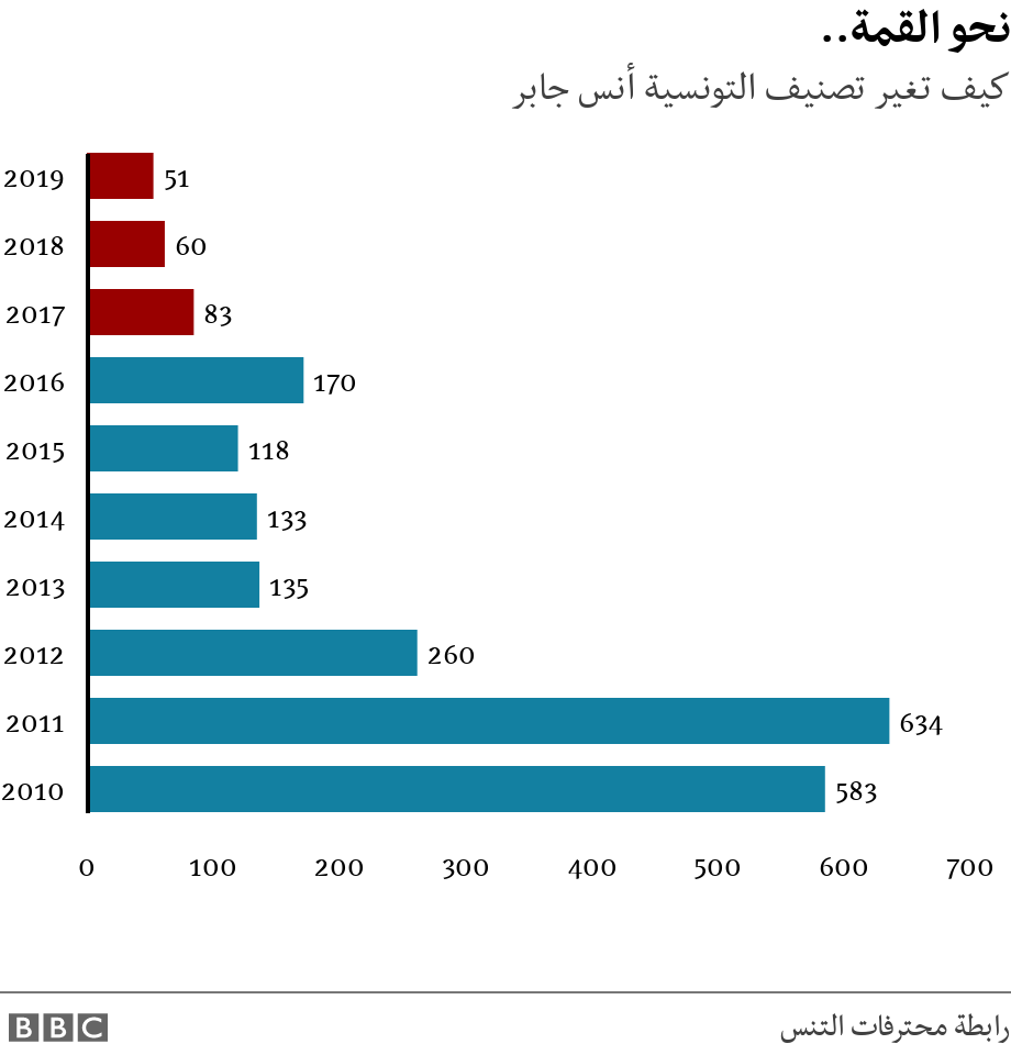 نحو القمة... كيف تغير تصنيف التونسية أنس جابر.  .