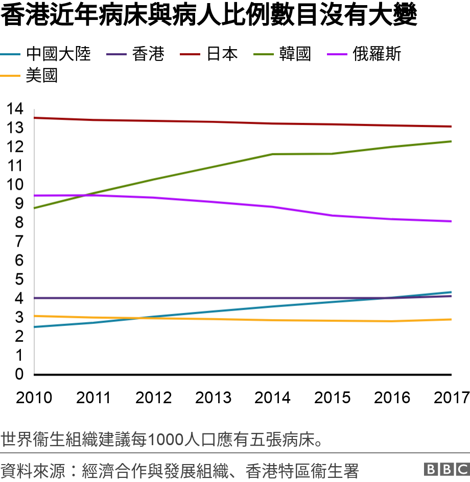 香港近年病床與病人比例數目沒有大變. .  世界衞生組織建議每1000人口應有五張病床。.