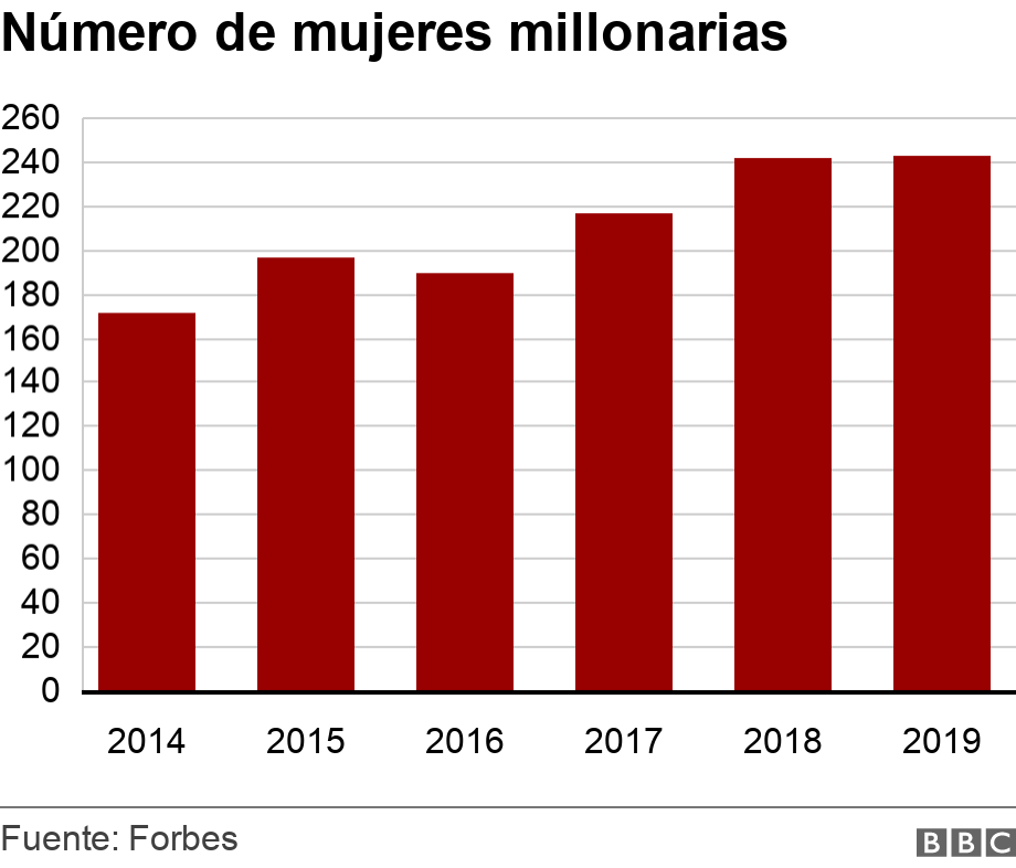 Número de mujeres millonarias. . .