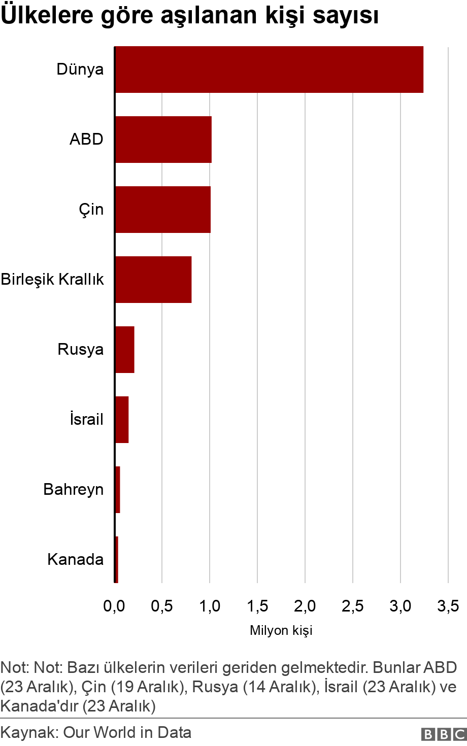 Ülkelere göre aşılanan kişi sayısı. .  Not: Not: Bazı ülkelerin verileri geriden gelmektedir. Bunlar ABD (23 Aralık), Çin (19 Aralık), Rusya (14 Aralık), İsrail (23 Aralık) ve Kanada'dır (23 Aralık).