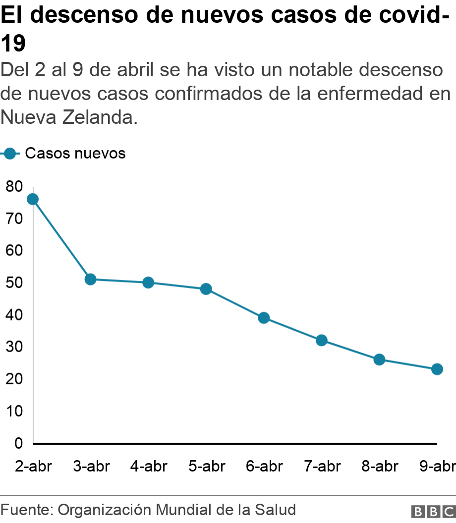 El descenso de nuevos casos de covid-19. Del 2 al 9 de abril se ha visto un notable descenso de nuevos casos confirmados de la enfermedad en Nueva Zelanda.. .