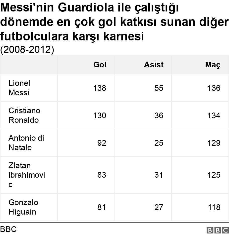  Messi'nin Guardiola ile çalıştığı dönemde en çok gol katkısı sunan diğer futbolculara karşı karnesi . (2008-2012).  .