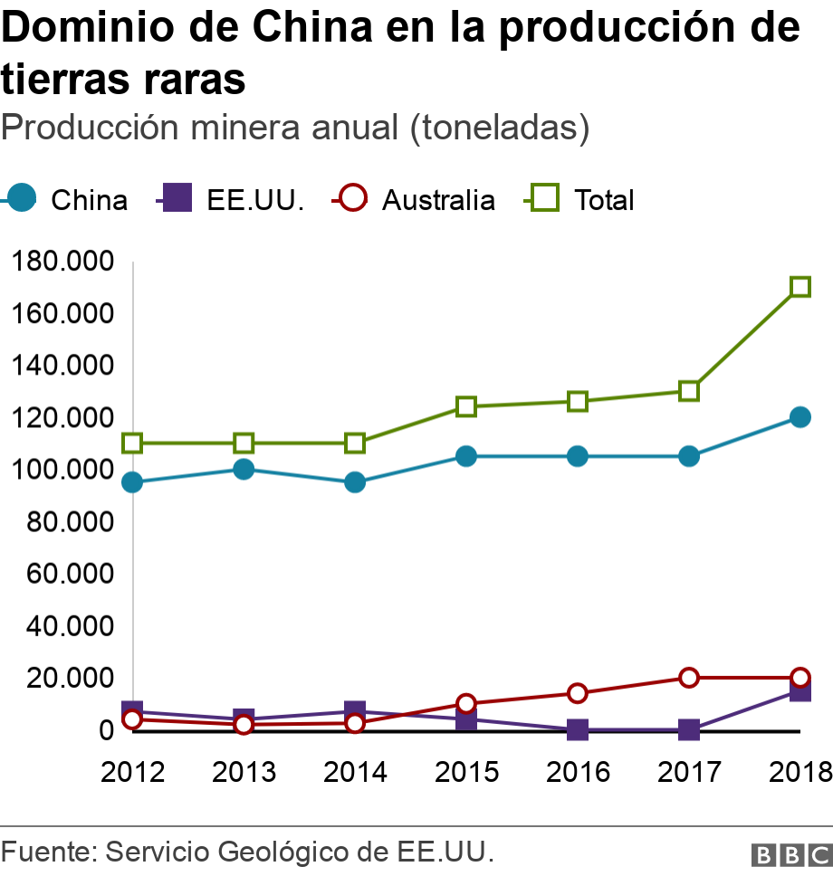 Dominio de China en la producción de tierras raras. Producción minera anual (toneladas). .
