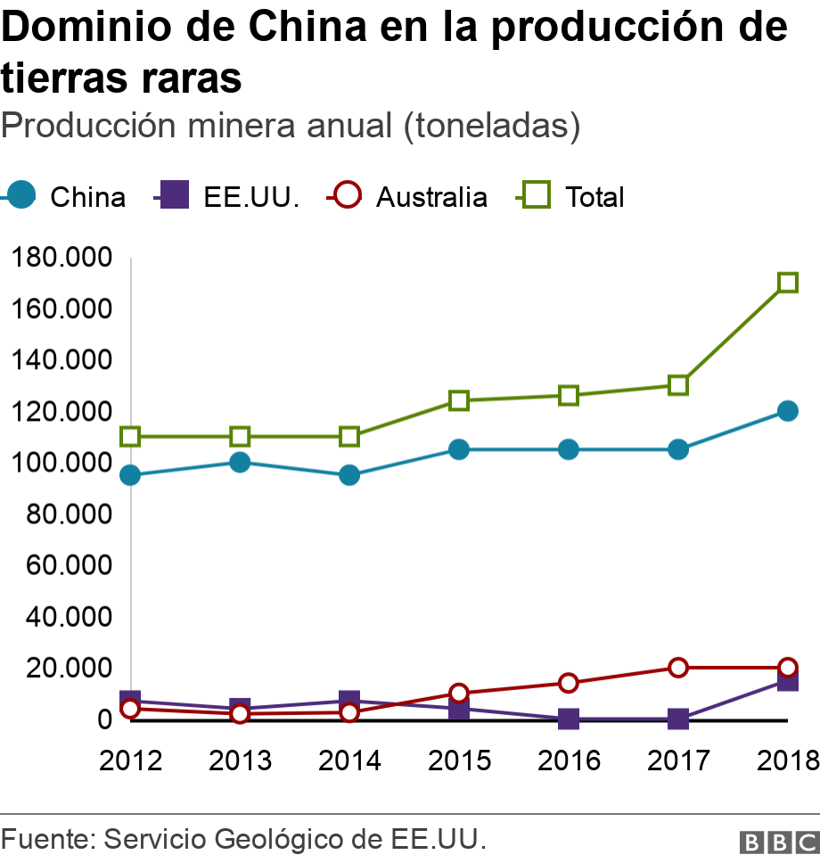 Dominio de China en la producción de tierras raras. Producción minera anual (toneladas).  .