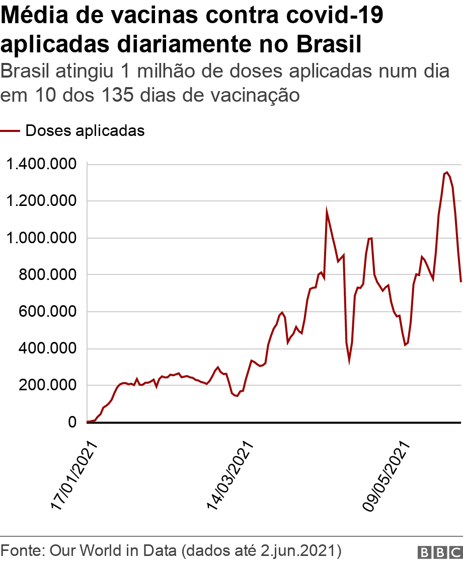 Média de vacinas contra covid-19 aplicadas diariamente no Brasil. Brasil atingiu 1 milhão de doses aplicadas num dia em 10 dos 135 dias de vacinação .  .