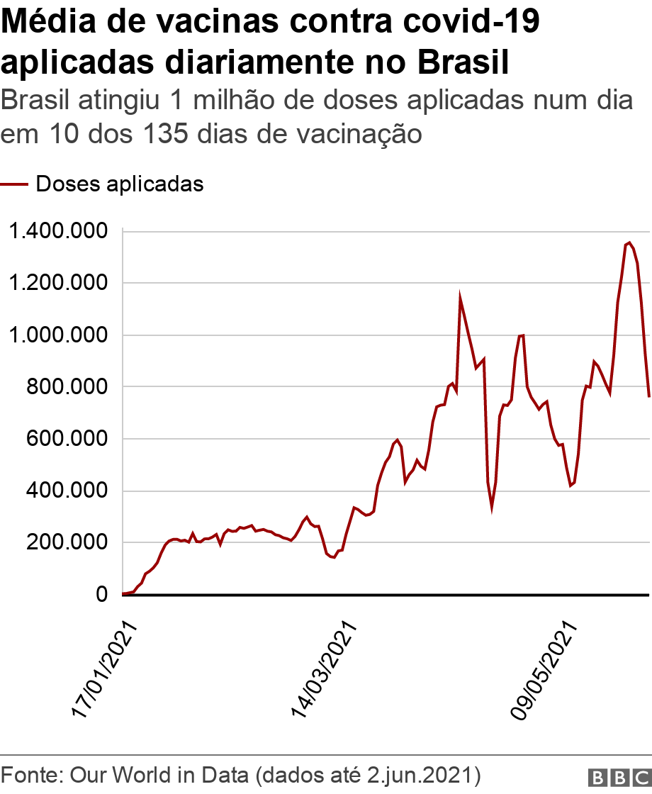 Mdia de vacinas contra covid-19 aplicadas diariamente no Brasil. .  .