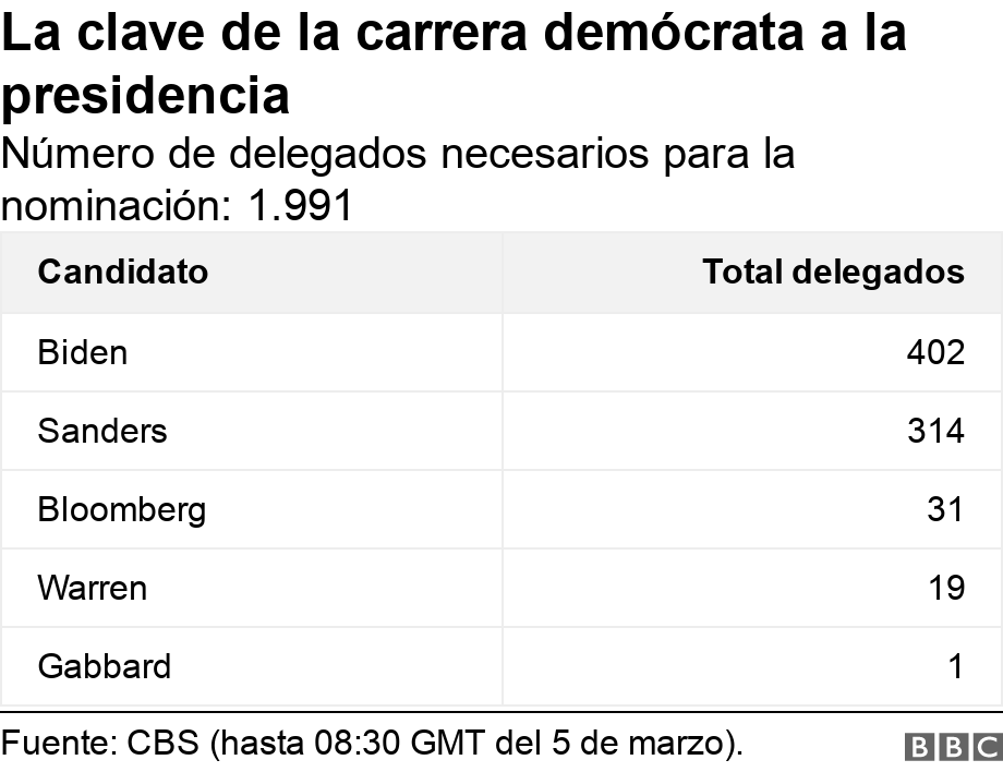 La clave de la carrera demócrata a la presidencia. Número de delegados necesarios para la nominación: 1.991.  .