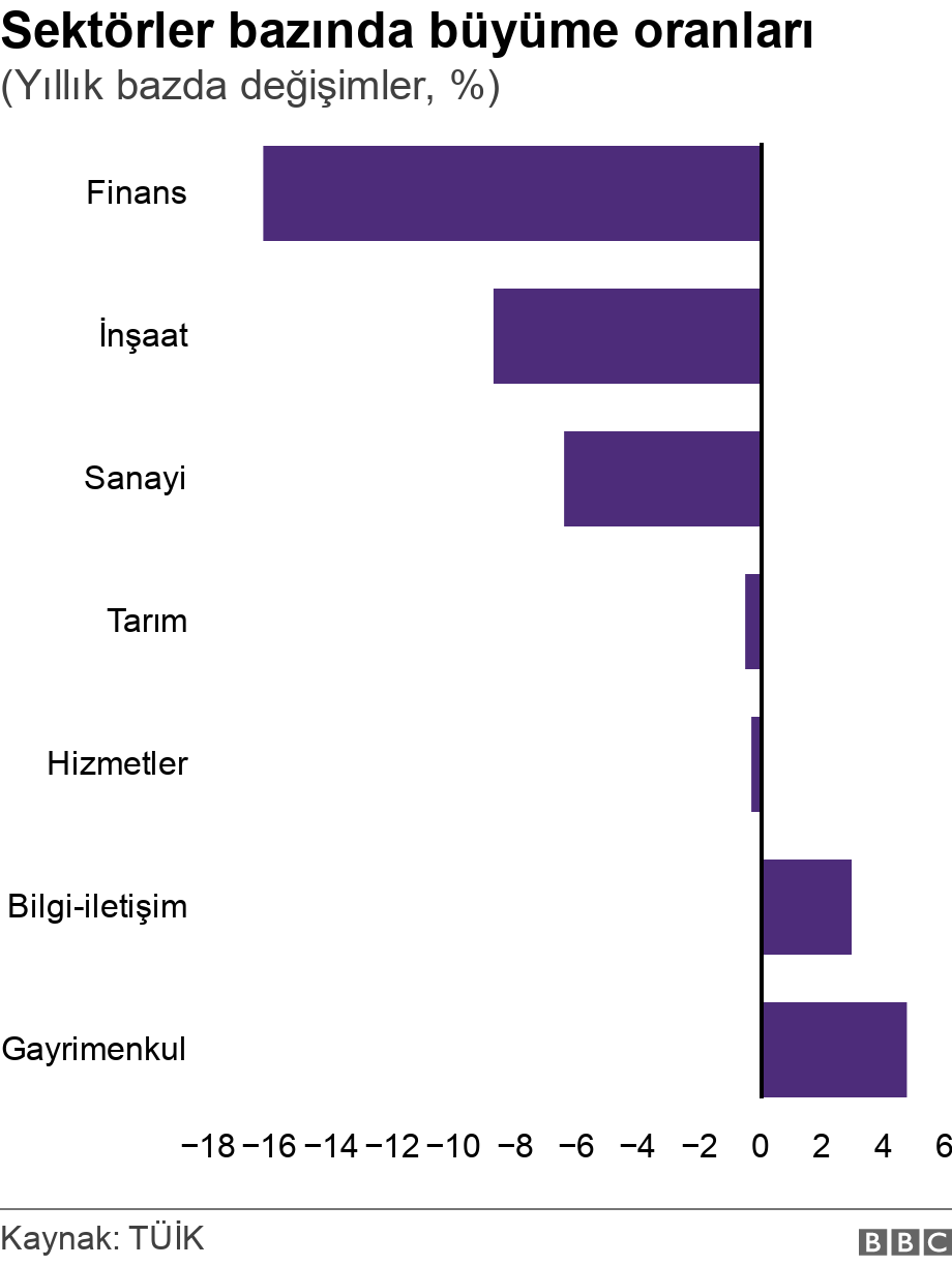 Sektörler bazında büyüme oranları. (Yıllık bazda değişimler, %).  .