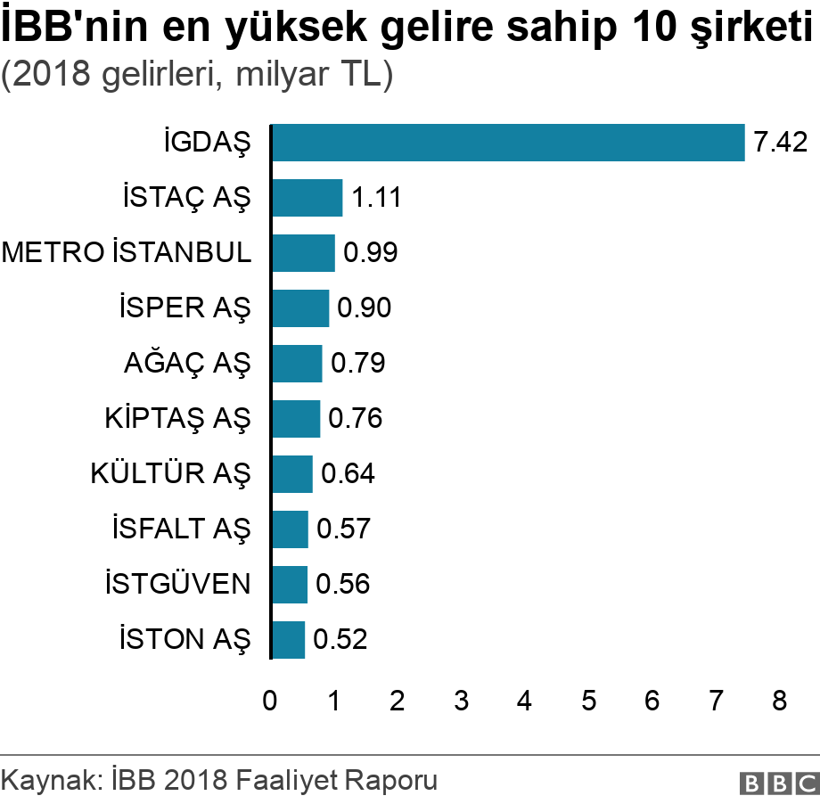 İBB'nin en yüksek gelire sahip 10 şirketi. (2018 gelirleri, milyar TL).  .