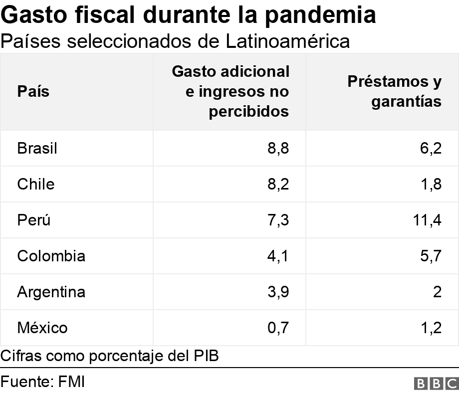 Gasto fiscal durante la pandemia. Países seleccionados de Latinoamérica.  Cifras como porcentaje del PIB.