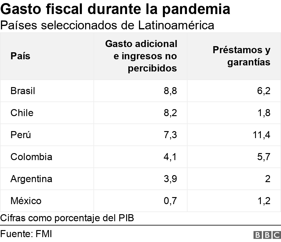 Gasto fiscal durante la pandemia. Países seleccionados de Latinoamérica. Cifras como porcentaje del PIB.