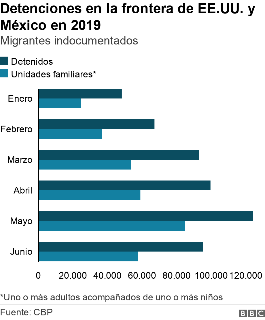 Detenciones en la frontera de EE.UU. y México en 2019. Migrantes indocumentados.  *Uno o más adultos acompañados de uno o más niños.
