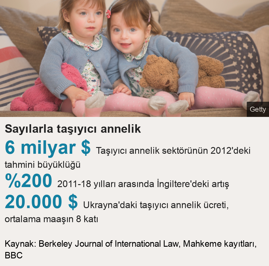 Sayılarla taşıyıcı annelik.   [ 6 milyar $ Taşıyıcı annelik sektörünün 2012'deki tahmini büyüklüğü ],[ %200 2011-18 yılları arasında İngiltere'deki artış ],[ 20.000 $ Ukrayna'daki taşıyıcı annelik ücreti, ortalama maaşın 8 katı ], Source: Kaynak: Berkeley Journal of International Law, Mahkeme kayıtları, BBC, Image: 