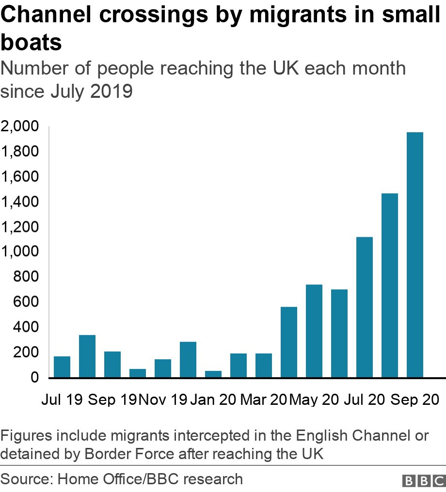 Channel crossings by migrants in small boats. Number of people reaching the UK each month since July 2019.  Figures include migrants  intercepted in the English Channel or detained by Border Force after reaching the UK.