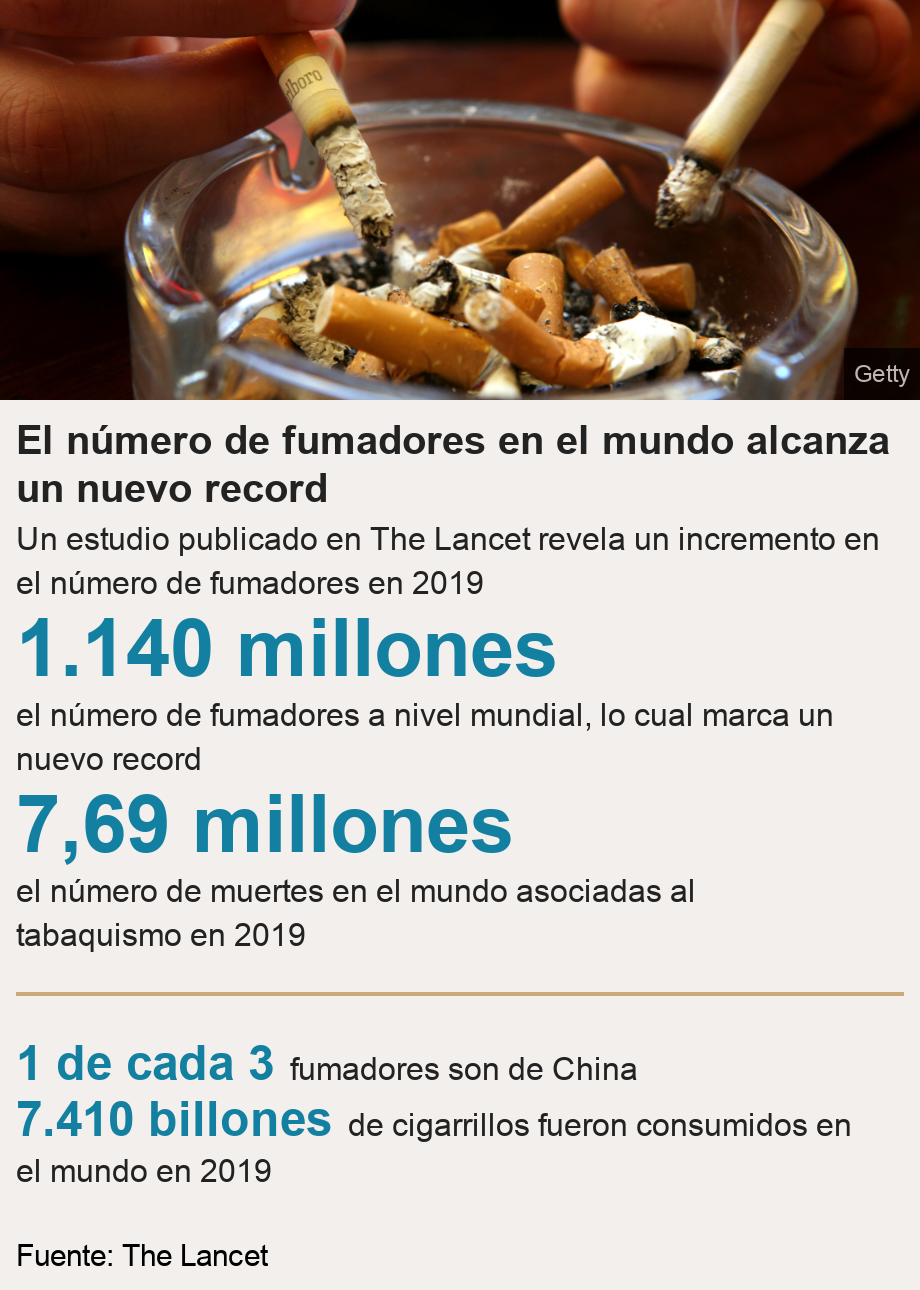 El número de fumadores en el mundo alcanza un nuevo record. Un estudio publicado en The Lancet revela un incremento en el número de fumadores en 2019 [ 1.140 millones el número de fumadores a nivel mundial, lo cual marca un nuevo record ],[ 7,69 millones el número de muertes en el mundo asociadas al tabaquismo en 2019 ] [ 1 de cada 3 fumadores son de China ],[ 7.410 billones de cigarrillos fueron consumidos en el mundo en 2019 ], Source: Fuente: The Lancet, Image: A couple smoke cigarettes in a public house in Bath, on June 30 2007 in Somerset, England.