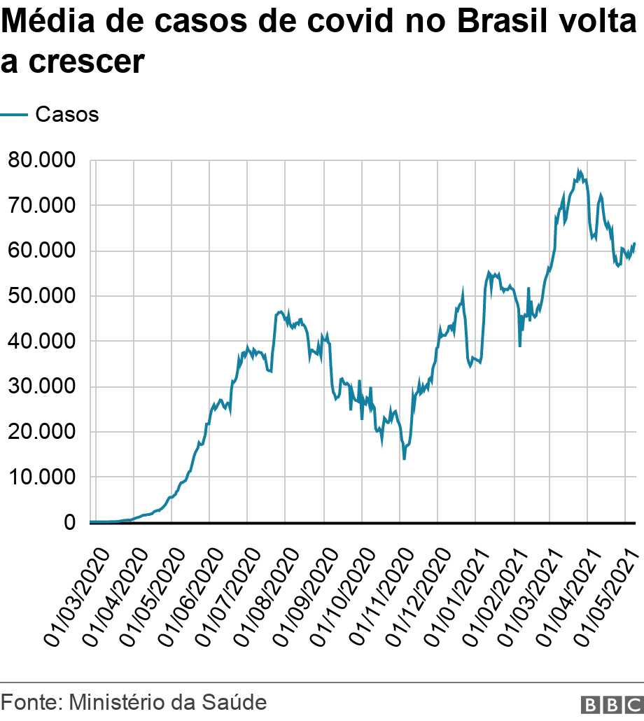 Mdia de casos de covid no Brasil volta a crescer. .  .