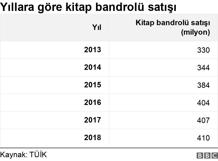 Yıllara göre kitap bandrolü satışı. .  .