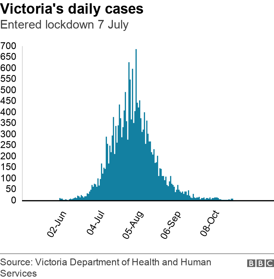 Victoria's daily cases. Entered lockdown 7 July. .