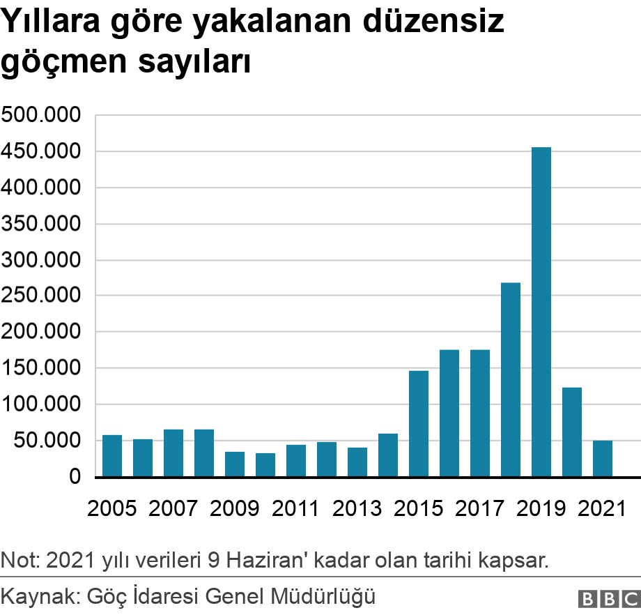 Yıllara göre yakalanan düzensiz göçmen sayıları. .  Not: 2021 yılı verileri 9 Haziran' kadar olan tarihi kapsar..