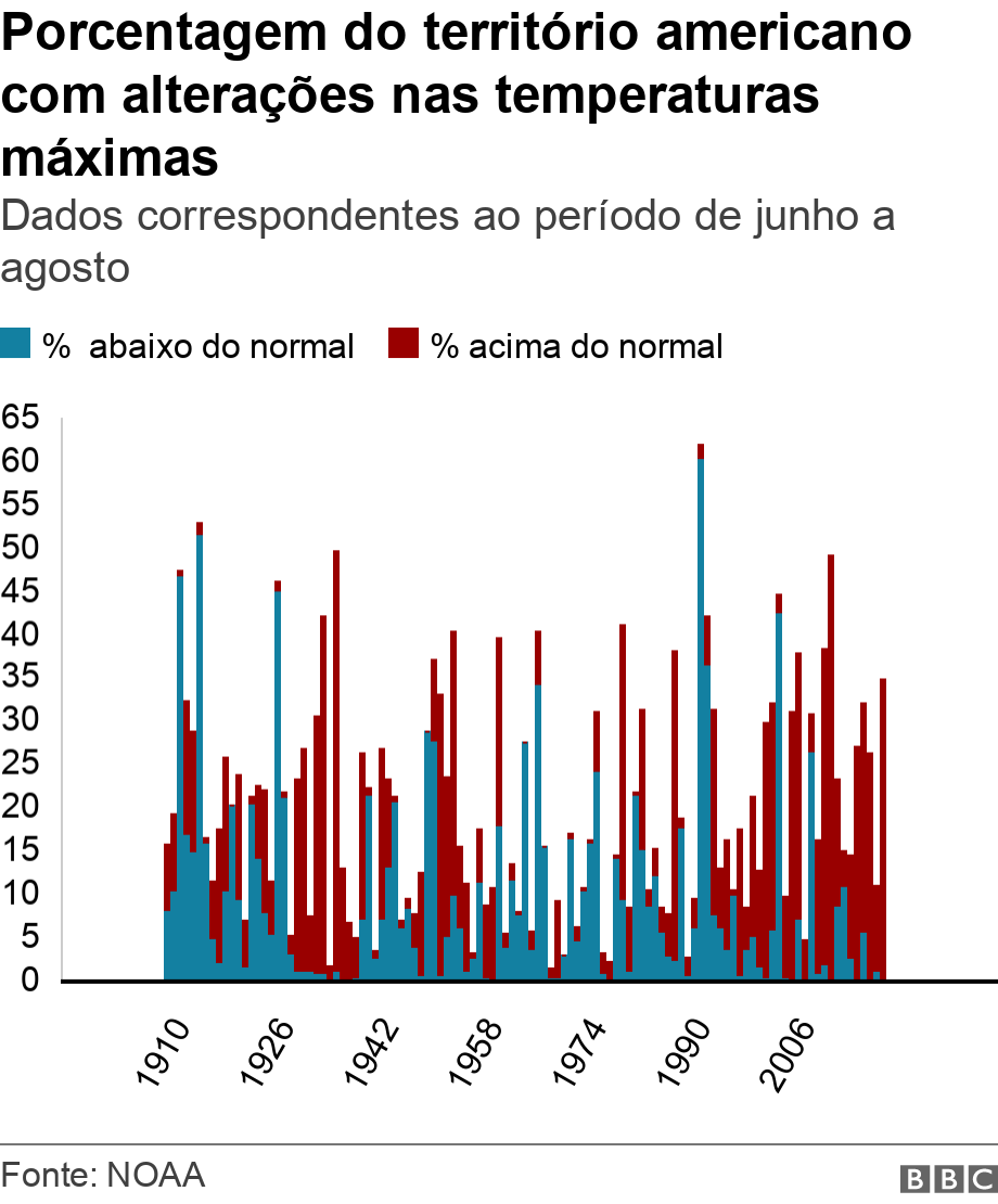 Porcentagem do território americano com alterações nas temperaturas máximas. Dados correspondentes ao período de junho a agosto.  .