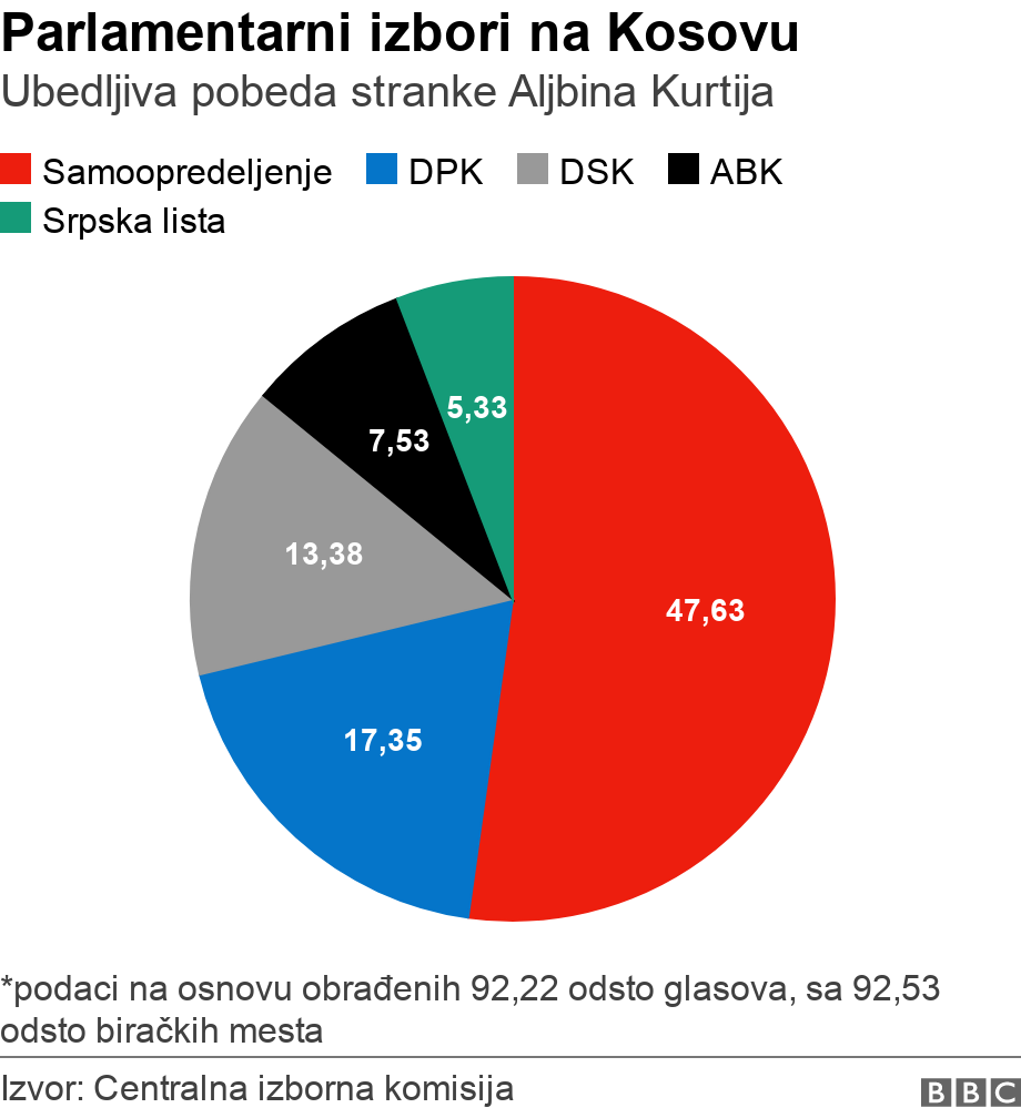 Parlamentarni izbori na Kosovu. Ubedljiva pobeda stranke Aljbina Kurtija.  *podaci na osnovu obrađenih 92,22 odsto glasova, sa 92,53 odsto biračkih mesta.