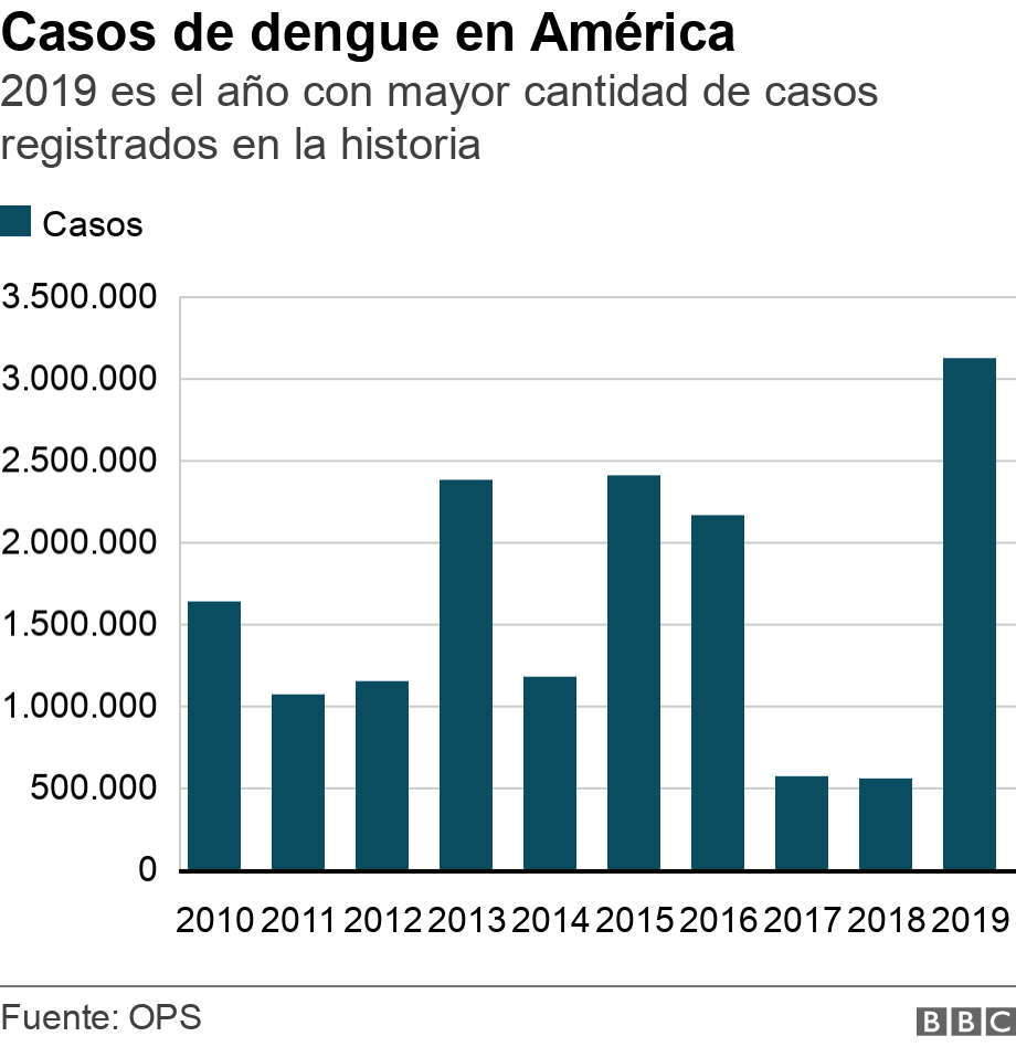Casos de dengue en América. 2019 es el año con mayor cantidad de casos registrados en la historia. .