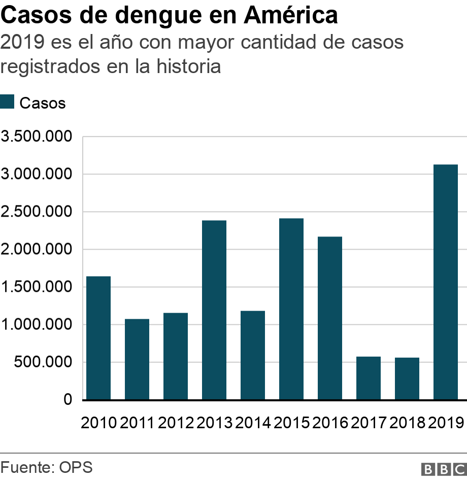 Casos de dengue en América. 2019 es el año con mayor cantidad de casos registrados en la historia.  .