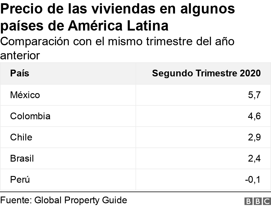 Precio de las viviendas en algunos países de América Latina. Comparación con el mismo trimestre del año anterior.  .