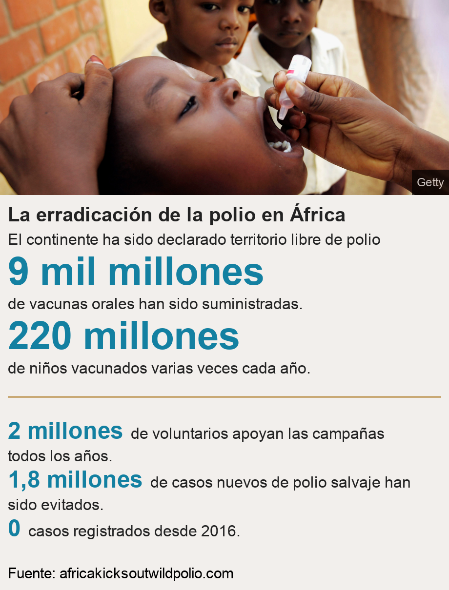 La erradicación de la polio en África. El continente ha sido declarado territorio libre de polio [ 9 mil millones de vacunas orales han sido suministradas. ],[ 220 millones de niños vacunados varias veces cada año. ] [ 2 millones de voluntarios apoyan las campañas todos los años. ],[ 1,8 millones de casos nuevos de polio salvaje han sido evitados. ],[ 0  casos registrados desde 2016. ], Source: Fuente: africakicksoutwildpolio.com, Image: Niños recibiendo la vacuna. 