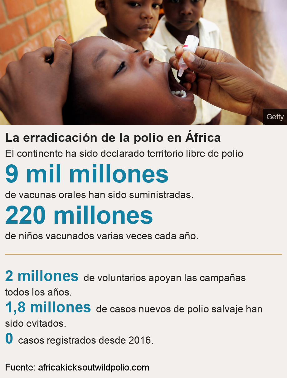 La erradicación de la polio en África. El continente ha sido declarado territorio libre de polio [ 9 mil millones de vacunas orales han sido suministradas. ],[ 220 millones de niños vacunados varias veces cada año. ] [ 2 millones de voluntarios apoyan las campañas todos los años. ],[ 1,8 millones de casos nuevos de polio salvaje han sido evitados. ],[ 0 casos registrados desde 2016. ], Source: Fuente: africakicksoutwildpolio.com, Image: Niños recibiendo la vacuna. 