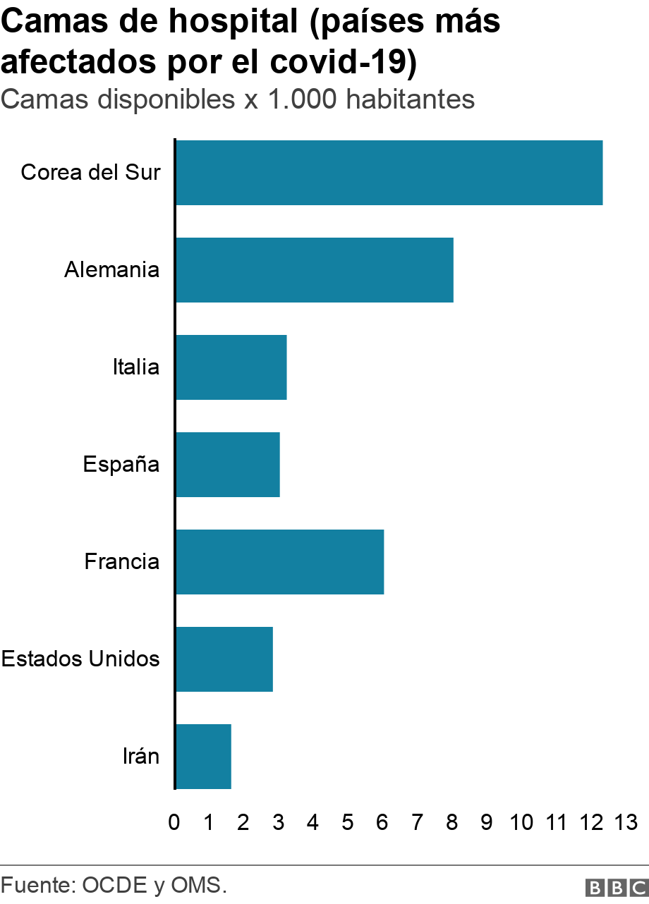 Camas de hospital (países más afectados por el covid-19). Camas disponibles x 1.000 habitantes.  .