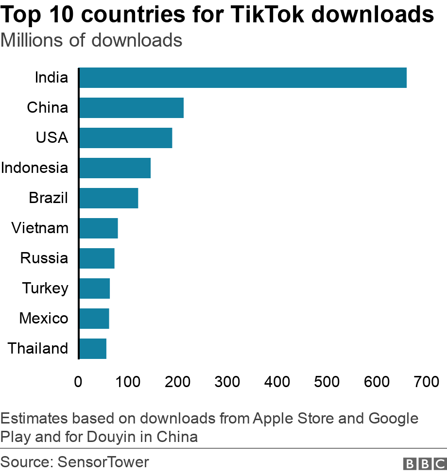 Top 10 countries for TikTok downloads. Millions of downloads. Estimates based on downloads from Apple Store and Google Play and for Douyin in China.