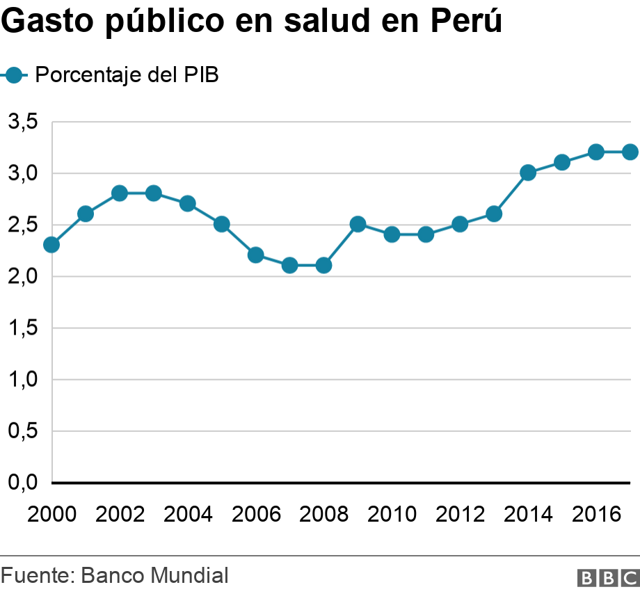 Gasto público en salud en Perú. .  .