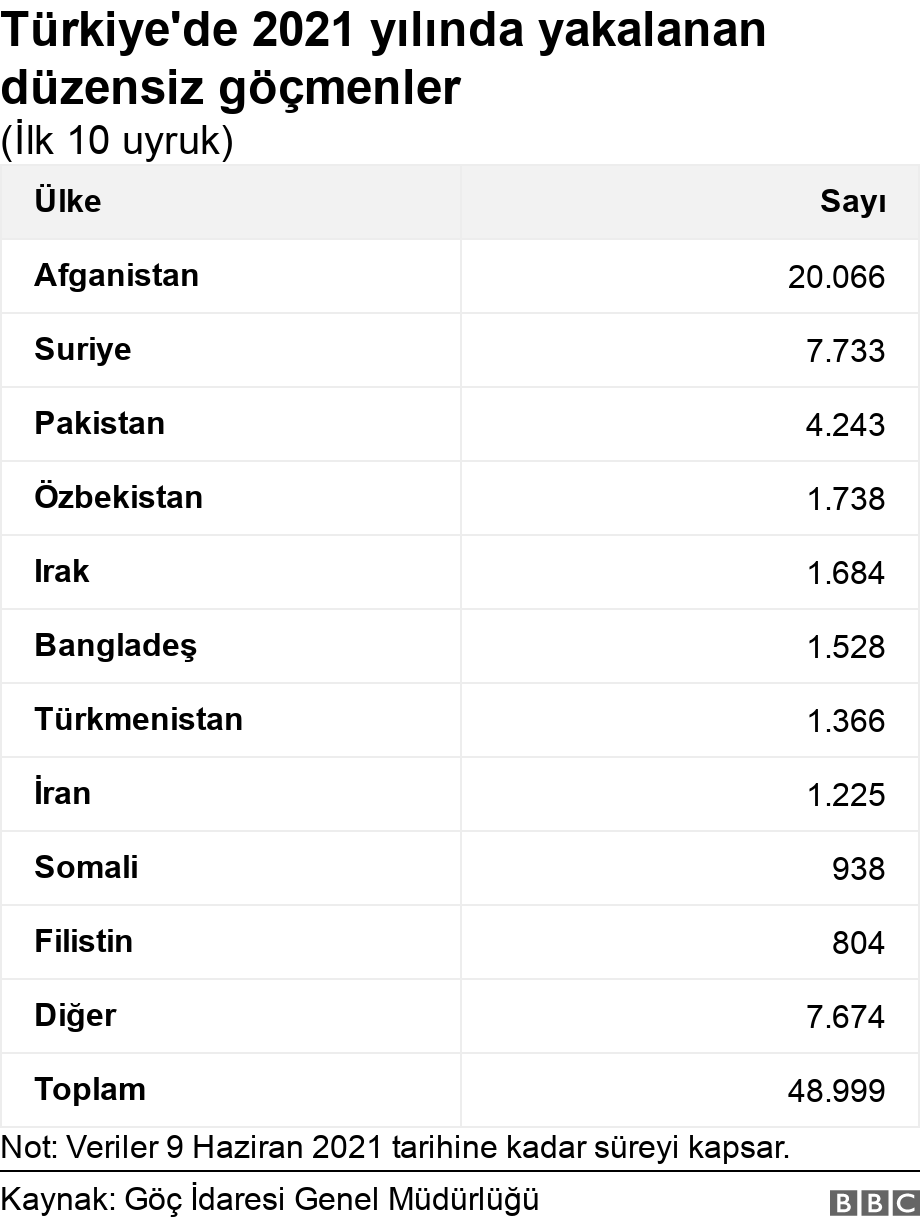 Türkiye'de 2021 yılında  yakalanan düzensiz göçmenler . (İlk 10 uyruk).  Not: Veriler 9 Haziran 2021 tarihine kadar süreyi kapsar..