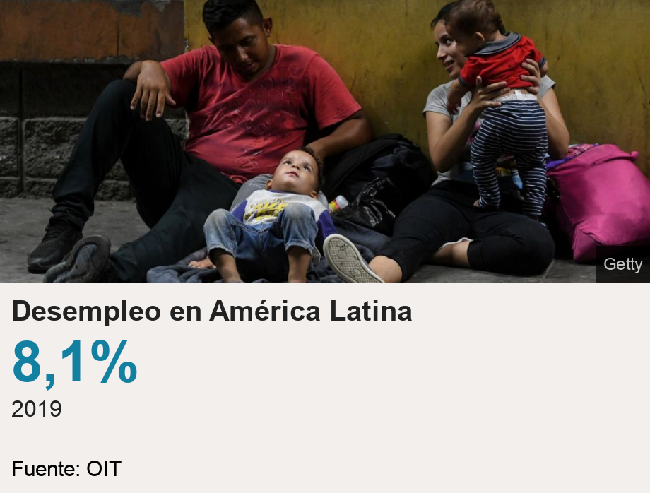 Desempleo en América Latina.  [ 8,1% 2019 ] , Source: Fuente: OIT, Image: Familia en Honduras