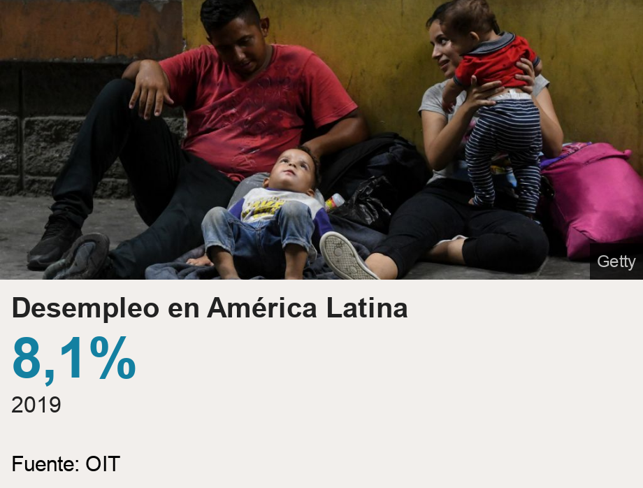 Desempleo en América Latina. [ 8,1% 2019 ] , Source: Fuente: OIT, Image: Familia en Honduras