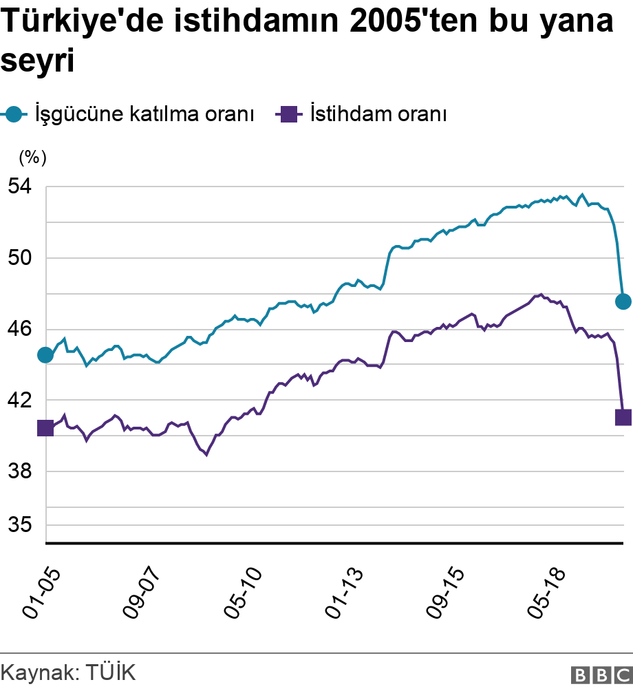 Türkiye'de istihdamın 2005'ten bu yana seyri. .  .