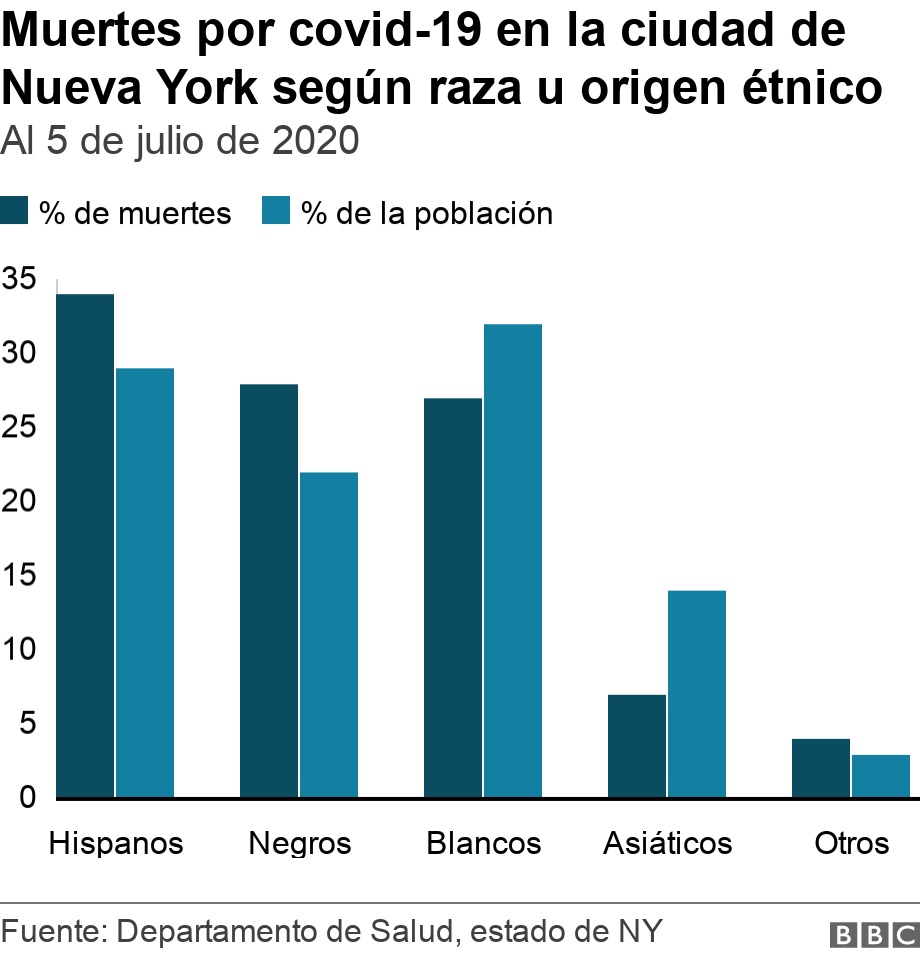 Muertes por covid-19 en la ciudad de Nueva York según raza u origen étnico. Al 5 de julio de 2020. Muestra cómo los latinos y los negros son los que más han muerto de covid-19 en la ciudad de Nueva York .