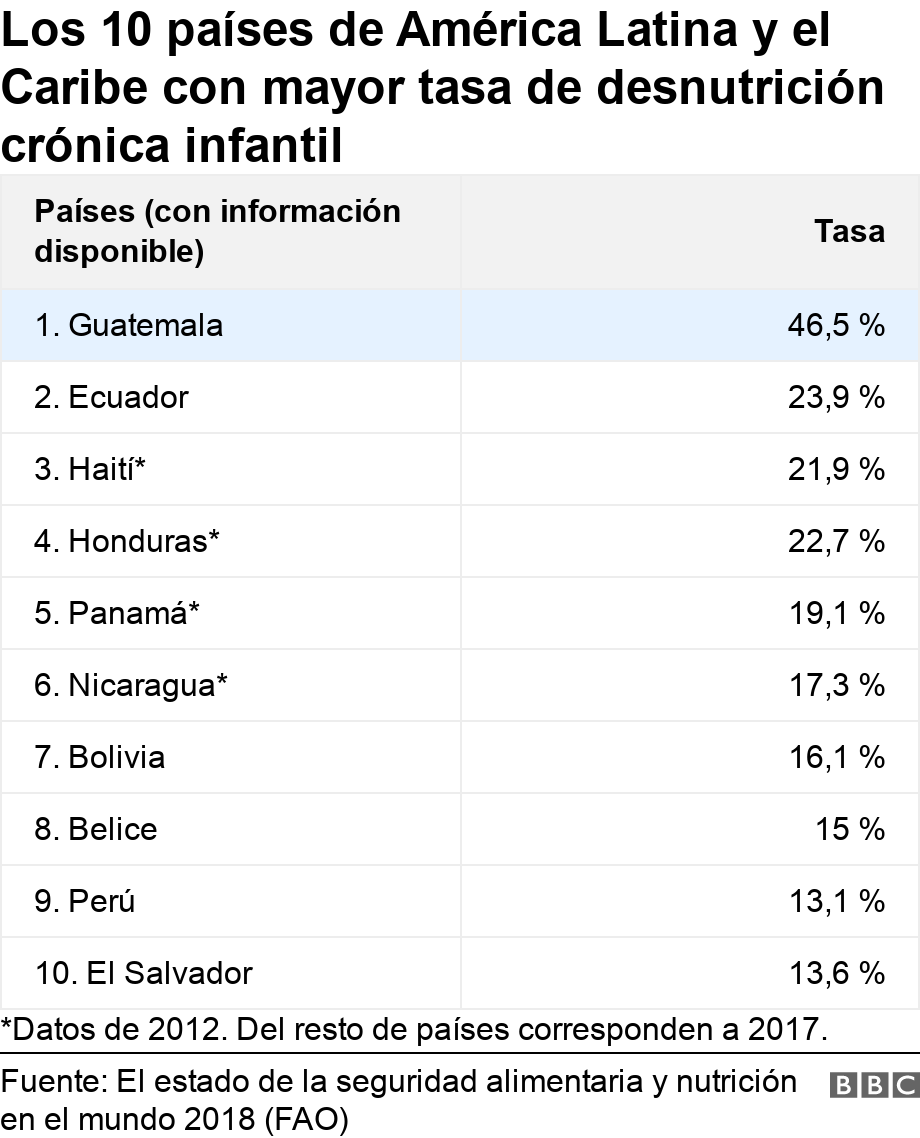 Los 10 países de América Latina y el Caribe con mayor tasa de desnutrición crónica infantil. . *Datos de 2012. Del resto de países corresponden a 2017..