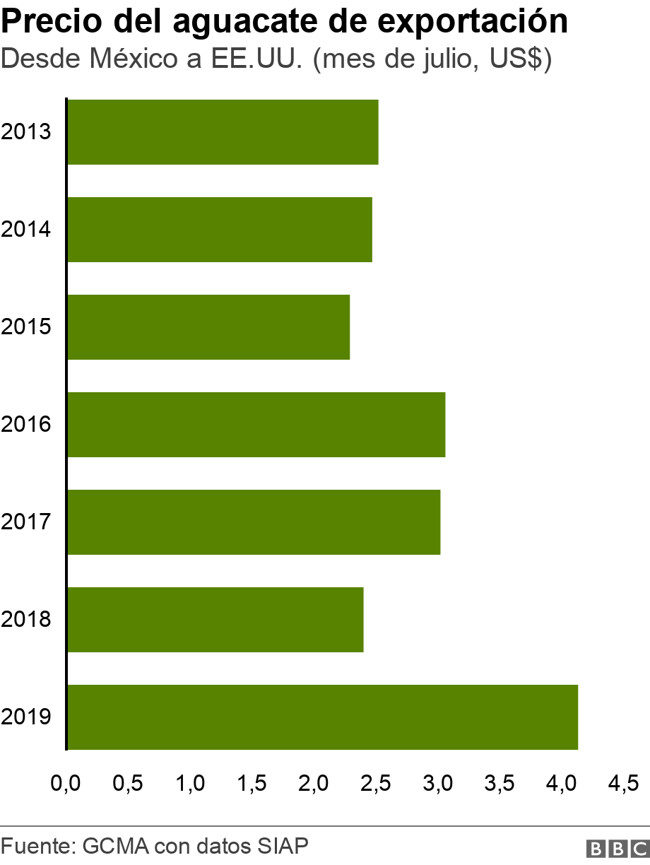 Por qué se ha disparado el precio del aguacate y hasta cuándo seguirá