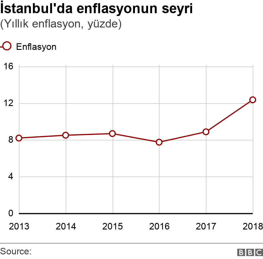 İstanbul'da enflasyonun seyri. (Yıllık enflasyon, yüzde).  .