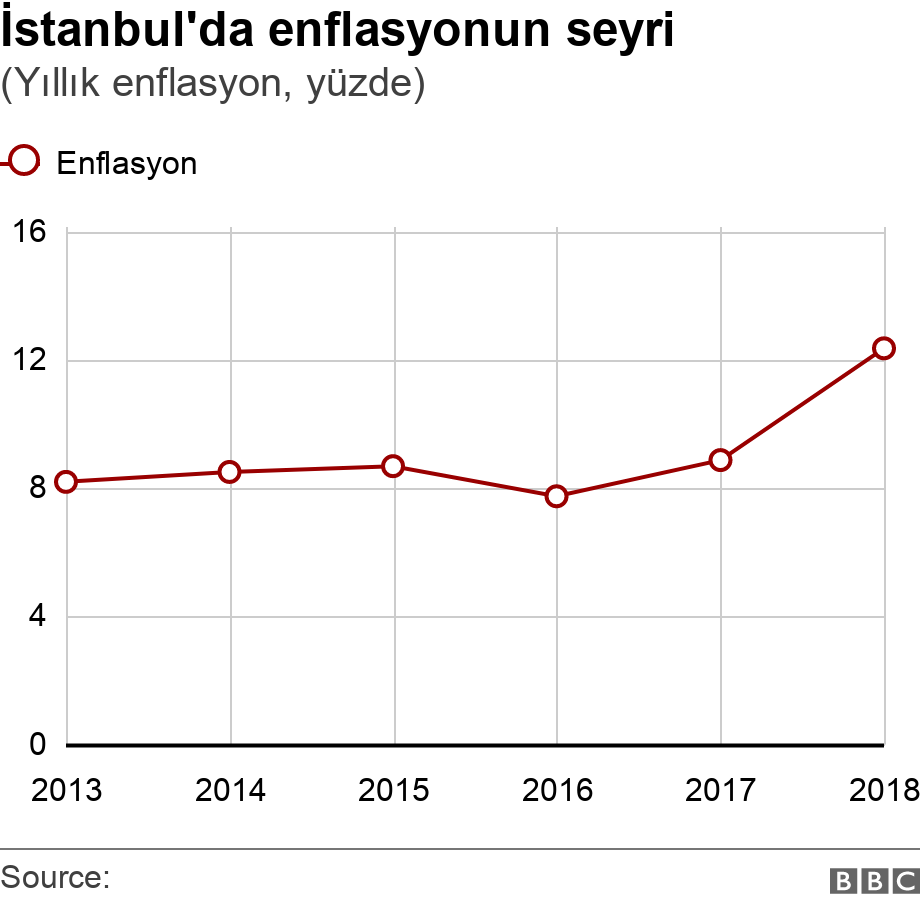 İstanbul'da enflasyonun seyri. (Yıllık enflasyon, yüzde). .