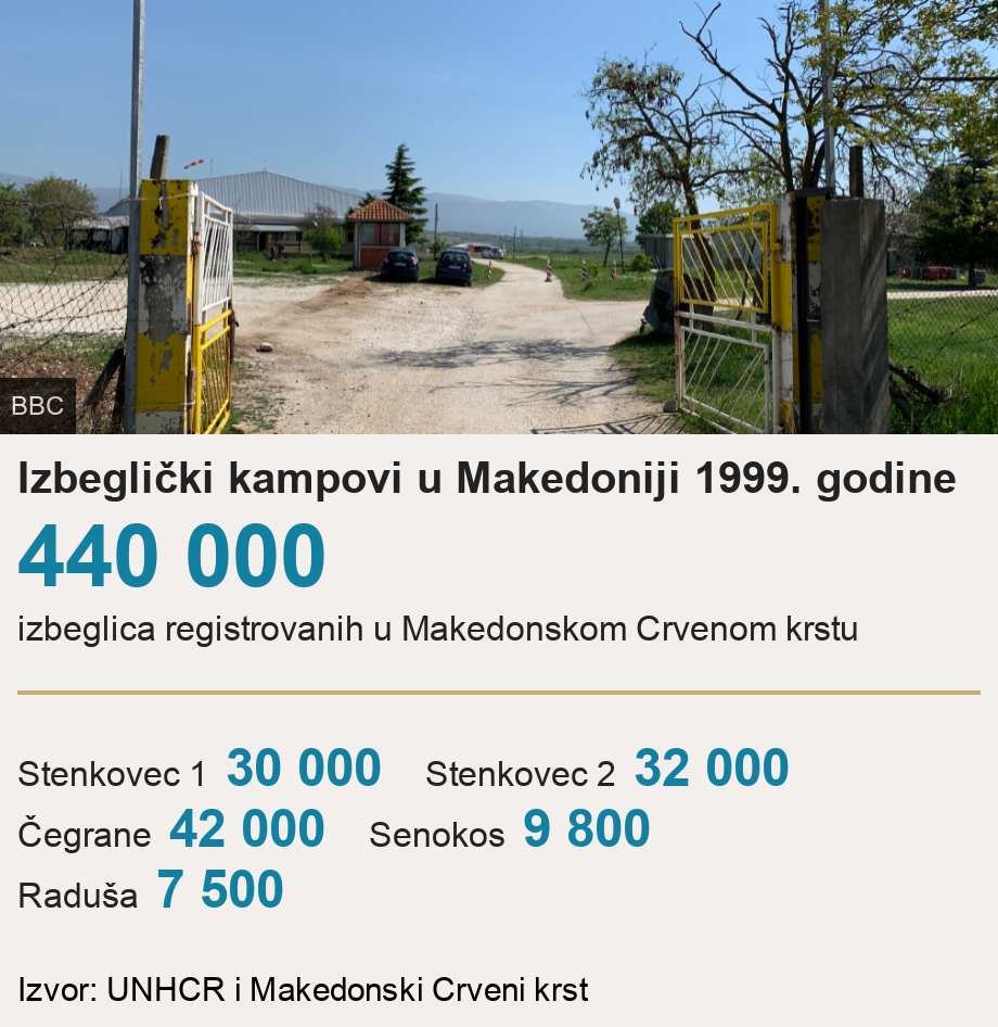 Izbeglički kampovi u Makedoniji 1999. godine.  [ 440 000 izbeglica registrovanih u Makedonskom Crvenom krstu ] [ Stenkovec 1 30 000 ],[ Stenkovec 2 32 000 ],[ Čegrane 42 000 ],[ Senokos 9 800 ],[ Raduša 7 500 ], Source: Izvor: UNHCR i Makedonski Crveni krst, Image: 