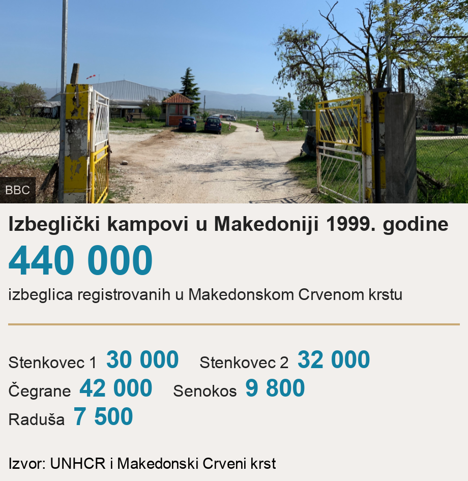 Izbeglički kampovi u Makedoniji 1999. godine. [ 440 000 izbeglica registrovanih u Makedonskom Crvenom krstu ] [ Stenkovec 1 30 000 ],[ Stenkovec 2 32 000 ],[ Čegrane 42 000 ],[ Senokos 9 800 ],[ Raduša 7 500 ], Source: Izvor: UNHCR i Makedonski Crveni krst, Image: 