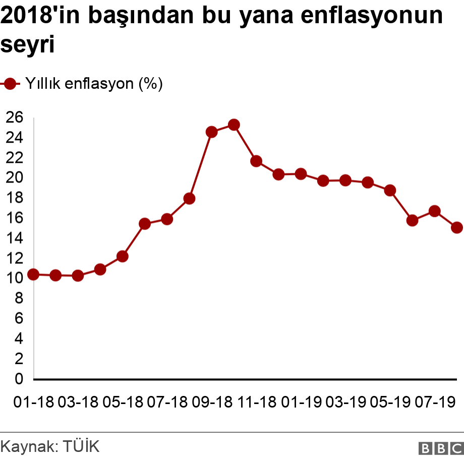 2018'in başından bu yana enflasyonun seyri. .  .